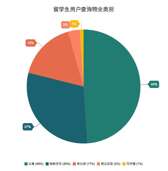 数据显示,除住宅物业之外,留学生还对店面、写字楼等商业地产表示兴趣。